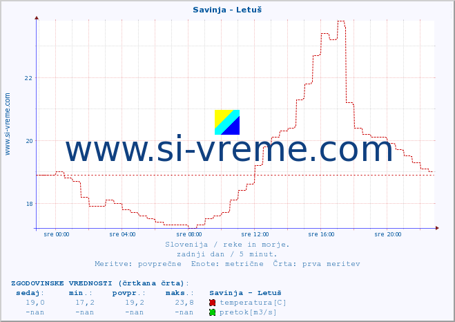 POVPREČJE :: Savinja - Letuš :: temperatura | pretok | višina :: zadnji dan / 5 minut.