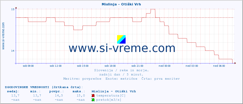 POVPREČJE :: Mislinja - Otiški Vrh :: temperatura | pretok | višina :: zadnji dan / 5 minut.