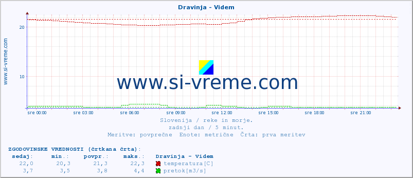 POVPREČJE :: Dravinja - Videm :: temperatura | pretok | višina :: zadnji dan / 5 minut.