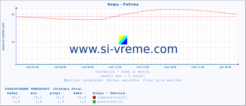 POVPREČJE :: Kolpa - Petrina :: temperatura | pretok | višina :: zadnji dan / 5 minut.