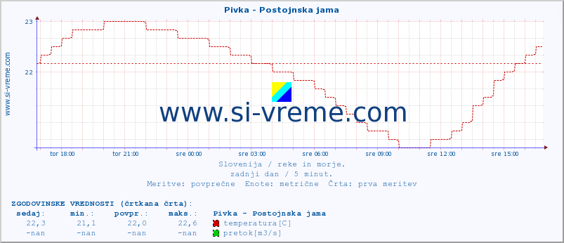 POVPREČJE :: Pivka - Postojnska jama :: temperatura | pretok | višina :: zadnji dan / 5 minut.