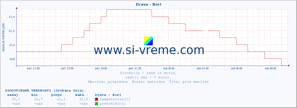 POVPREČJE :: Drava - Borl :: temperatura | pretok | višina :: zadnji dan / 5 minut.