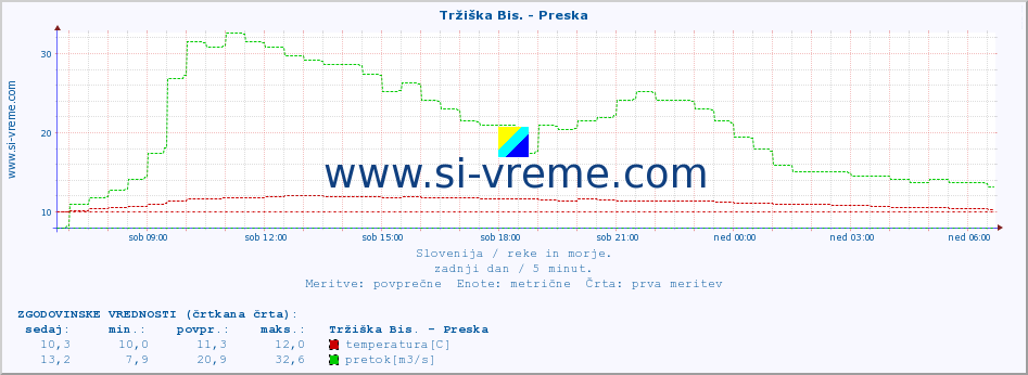 POVPREČJE :: Tržiška Bis. - Preska :: temperatura | pretok | višina :: zadnji dan / 5 minut.