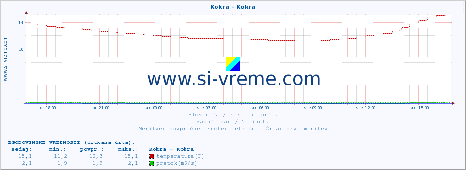 POVPREČJE :: Kokra - Kokra :: temperatura | pretok | višina :: zadnji dan / 5 minut.