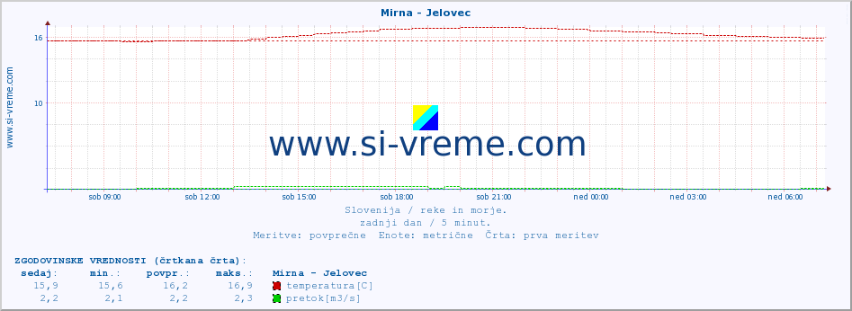 POVPREČJE :: Mirna - Jelovec :: temperatura | pretok | višina :: zadnji dan / 5 minut.