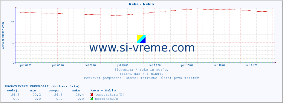 POVPREČJE :: Reka - Neblo :: temperatura | pretok | višina :: zadnji dan / 5 minut.