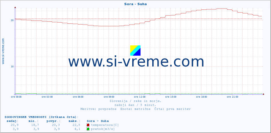 POVPREČJE :: Sora - Suha :: temperatura | pretok | višina :: zadnji dan / 5 minut.