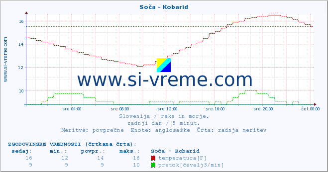 POVPREČJE :: Soča - Kobarid :: temperatura | pretok | višina :: zadnji dan / 5 minut.