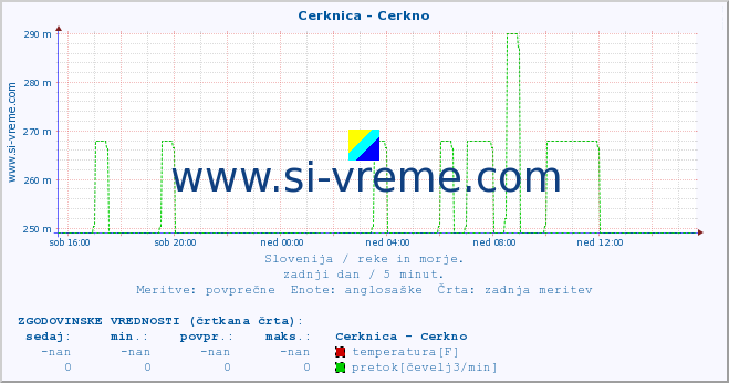 POVPREČJE :: Cerknica - Cerkno :: temperatura | pretok | višina :: zadnji dan / 5 minut.