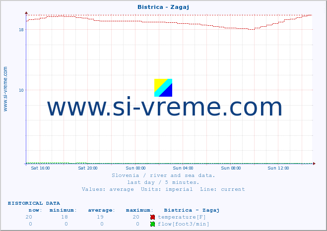  :: Bistrica - Zagaj :: temperature | flow | height :: last day / 5 minutes.