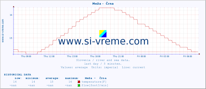  :: Meža -  Črna :: temperature | flow | height :: last day / 5 minutes.