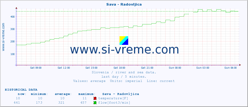  :: Sava - Radovljica :: temperature | flow | height :: last day / 5 minutes.