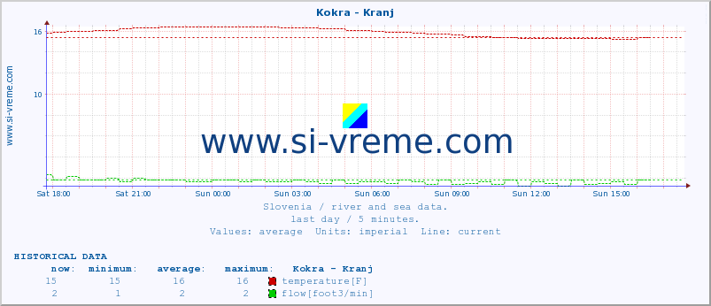  :: Kokra - Kranj :: temperature | flow | height :: last day / 5 minutes.