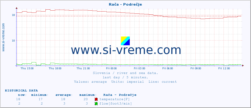  :: Rača - Podrečje :: temperature | flow | height :: last day / 5 minutes.