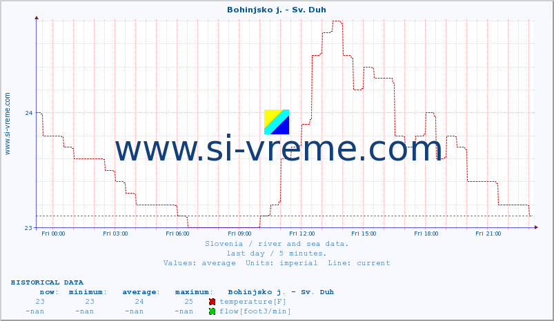  :: Bohinjsko j. - Sv. Duh :: temperature | flow | height :: last day / 5 minutes.