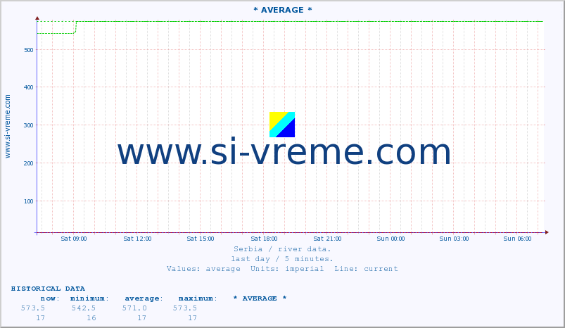  :: * AVERAGE * :: height |  |  :: last day / 5 minutes.