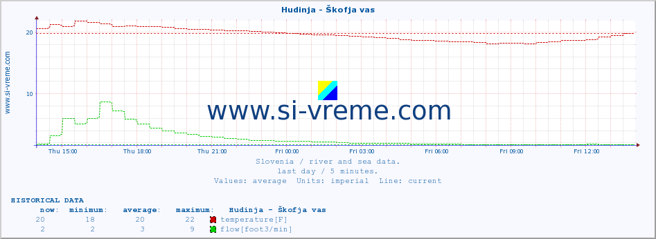  :: Hudinja - Škofja vas :: temperature | flow | height :: last day / 5 minutes.