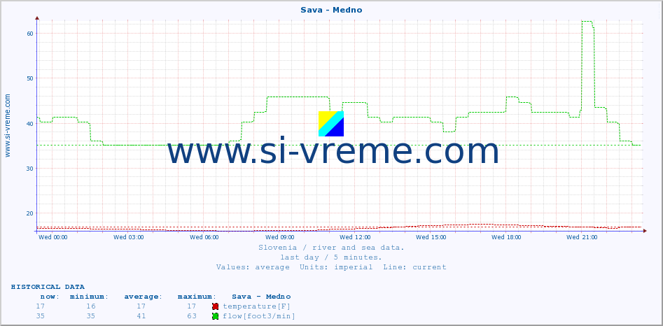  :: Sava - Medno :: temperature | flow | height :: last day / 5 minutes.