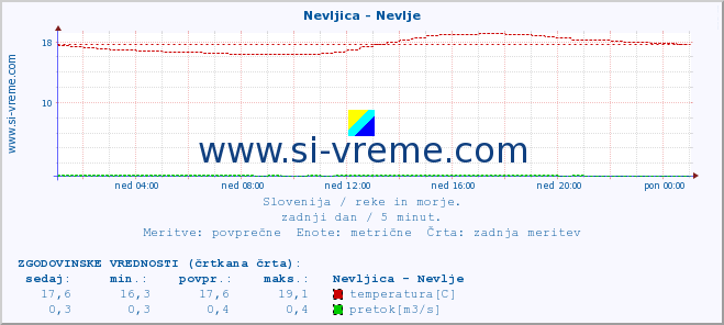 POVPREČJE :: Nevljica - Nevlje :: temperatura | pretok | višina :: zadnji dan / 5 minut.