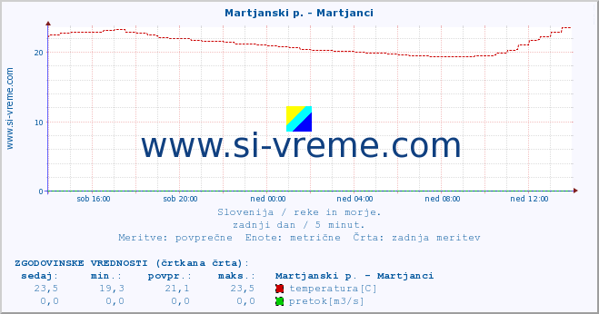 POVPREČJE :: Martjanski p. - Martjanci :: temperatura | pretok | višina :: zadnji dan / 5 minut.