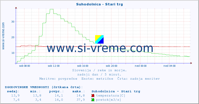 POVPREČJE :: Suhodolnica - Stari trg :: temperatura | pretok | višina :: zadnji dan / 5 minut.