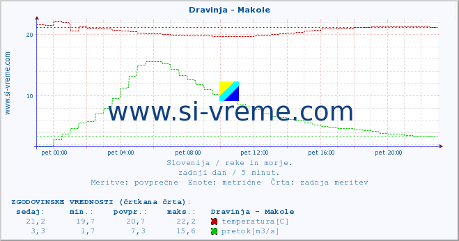 POVPREČJE :: Dravinja - Makole :: temperatura | pretok | višina :: zadnji dan / 5 minut.