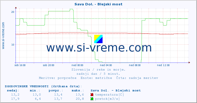 POVPREČJE :: Sava Dol. - Blejski most :: temperatura | pretok | višina :: zadnji dan / 5 minut.