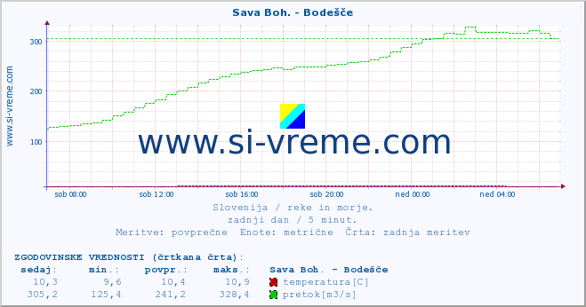 POVPREČJE :: Sava Boh. - Bodešče :: temperatura | pretok | višina :: zadnji dan / 5 minut.