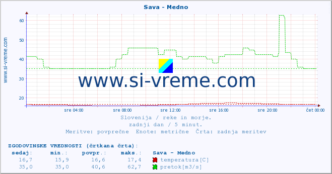 POVPREČJE :: Sava - Medno :: temperatura | pretok | višina :: zadnji dan / 5 minut.