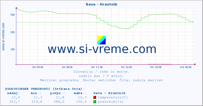 POVPREČJE :: Sava - Hrastnik :: temperatura | pretok | višina :: zadnji dan / 5 minut.