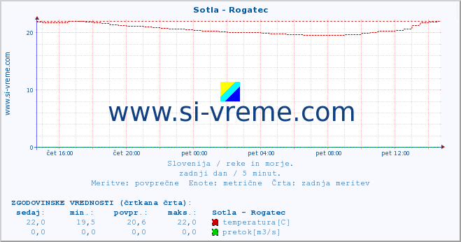 POVPREČJE :: Sotla - Rogatec :: temperatura | pretok | višina :: zadnji dan / 5 minut.