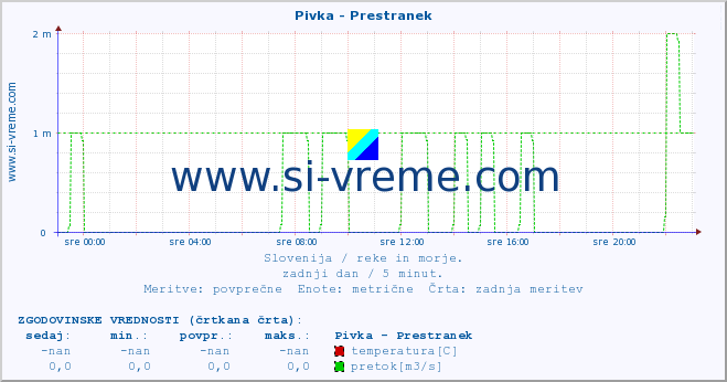 POVPREČJE :: Pivka - Prestranek :: temperatura | pretok | višina :: zadnji dan / 5 minut.