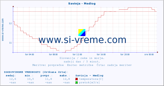 POVPREČJE :: Savinja - Medlog :: temperatura | pretok | višina :: zadnji dan / 5 minut.