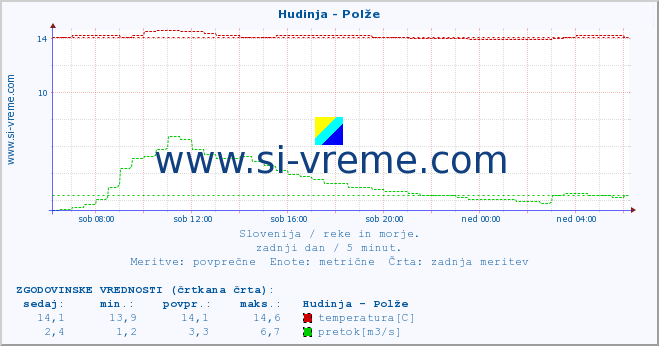 POVPREČJE :: Hudinja - Polže :: temperatura | pretok | višina :: zadnji dan / 5 minut.