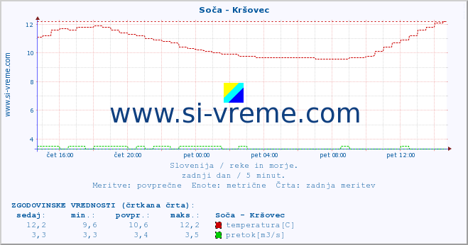 POVPREČJE :: Soča - Kršovec :: temperatura | pretok | višina :: zadnji dan / 5 minut.