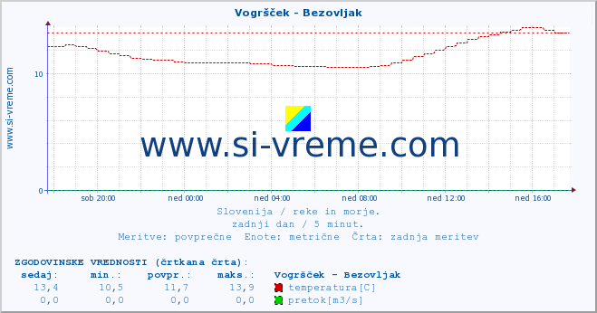 POVPREČJE :: Vogršček - Bezovljak :: temperatura | pretok | višina :: zadnji dan / 5 minut.