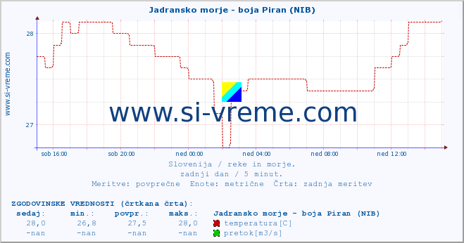 POVPREČJE :: Jadransko morje - boja Piran (NIB) :: temperatura | pretok | višina :: zadnji dan / 5 minut.