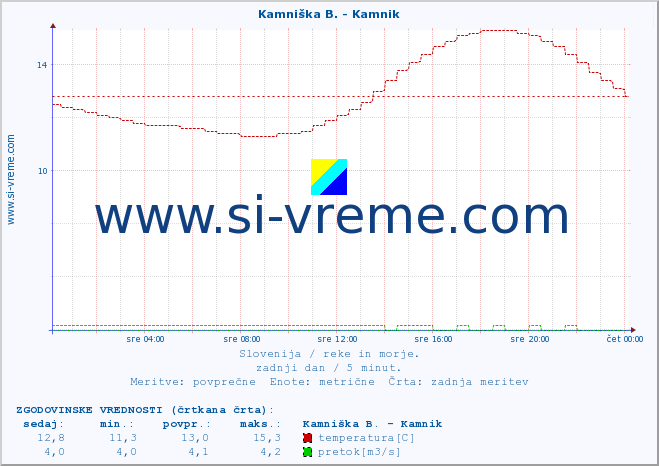 POVPREČJE :: Kamniška B. - Kamnik :: temperatura | pretok | višina :: zadnji dan / 5 minut.