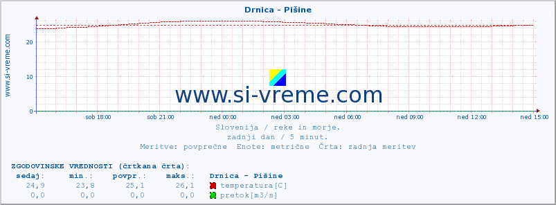 POVPREČJE :: Drnica - Pišine :: temperatura | pretok | višina :: zadnji dan / 5 minut.