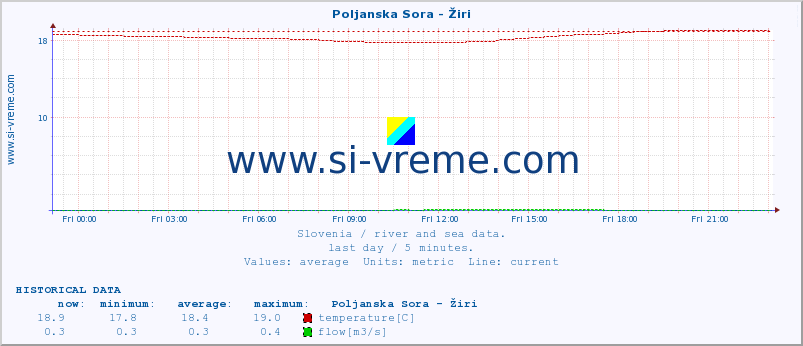  :: Poljanska Sora - Žiri :: temperature | flow | height :: last day / 5 minutes.