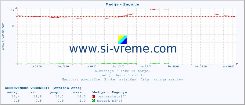 POVPREČJE :: Medija - Zagorje :: temperatura | pretok | višina :: zadnji dan / 5 minut.