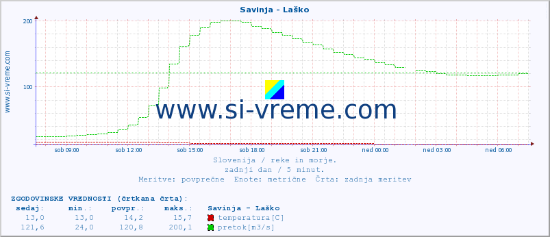 POVPREČJE :: Savinja - Laško :: temperatura | pretok | višina :: zadnji dan / 5 minut.