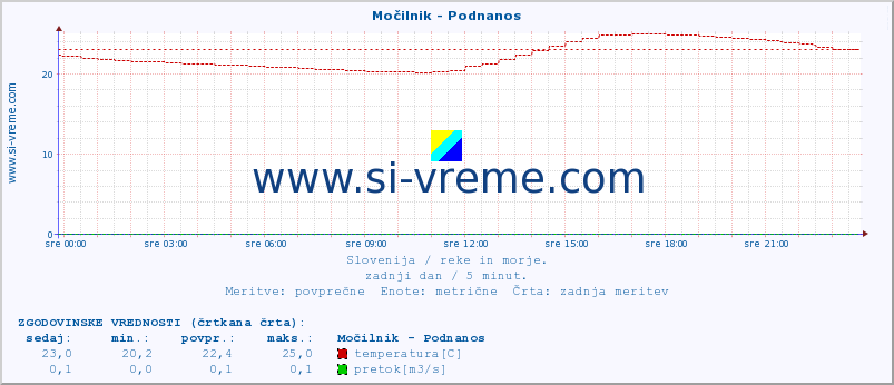 POVPREČJE :: Močilnik - Podnanos :: temperatura | pretok | višina :: zadnji dan / 5 minut.