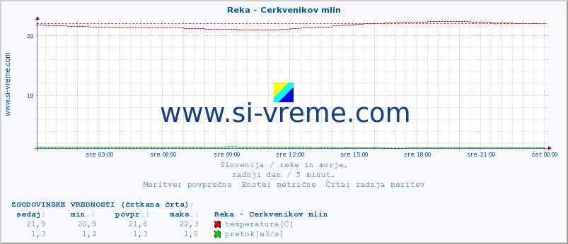 POVPREČJE :: Reka - Cerkvenikov mlin :: temperatura | pretok | višina :: zadnji dan / 5 minut.