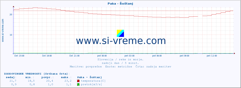 POVPREČJE :: Paka - Šoštanj :: temperatura | pretok | višina :: zadnji dan / 5 minut.