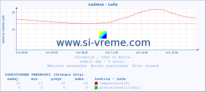 POVPREČJE :: Lučnica - Luče :: temperatura | pretok | višina :: zadnji dan / 5 minut.