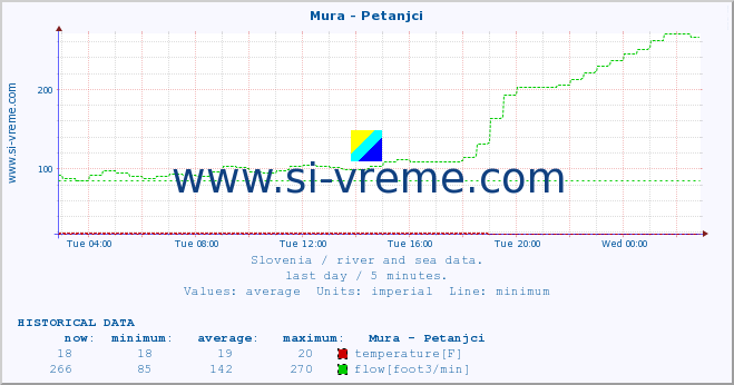  :: Mura - Petanjci :: temperature | flow | height :: last day / 5 minutes.