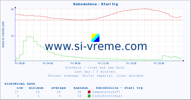  :: Suhodolnica - Stari trg :: temperature | flow | height :: last day / 5 minutes.