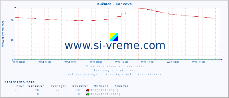  :: Kučnica - Cankova :: temperature | flow | height :: last day / 5 minutes.