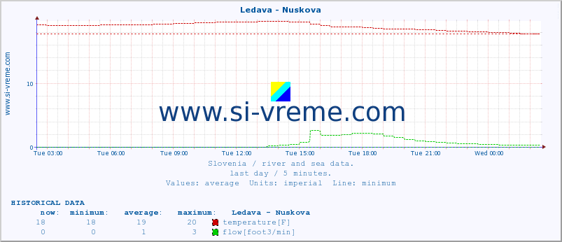  :: Ledava - Nuskova :: temperature | flow | height :: last day / 5 minutes.